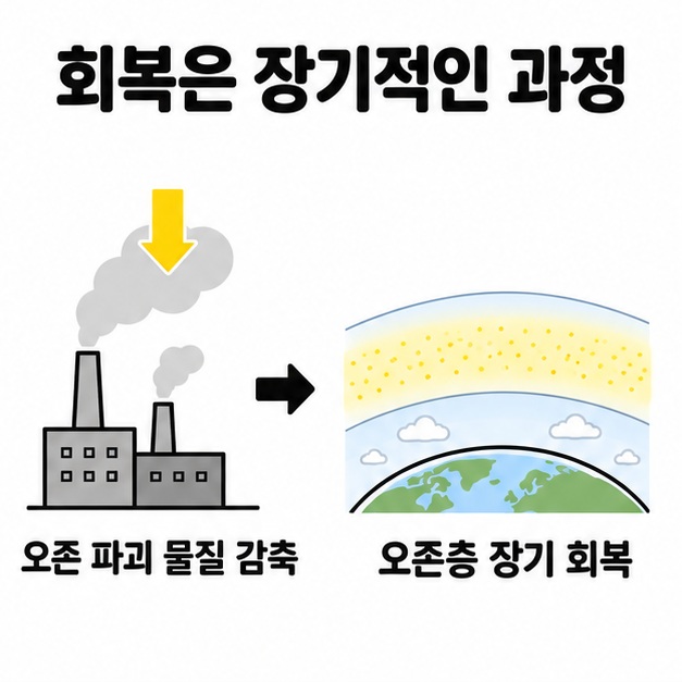 오존 파괴 물질 감축이 오존층의 장기적인 회복으로 이어지는 흐름도