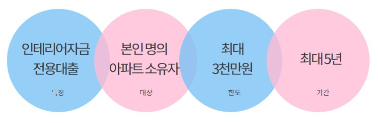 하나은행 담보 대출 금리, 대상, 한도, 기간, 필요서류 - 하나 인테리어대출, 하나원큐 주택담보대출, 예금담보대출