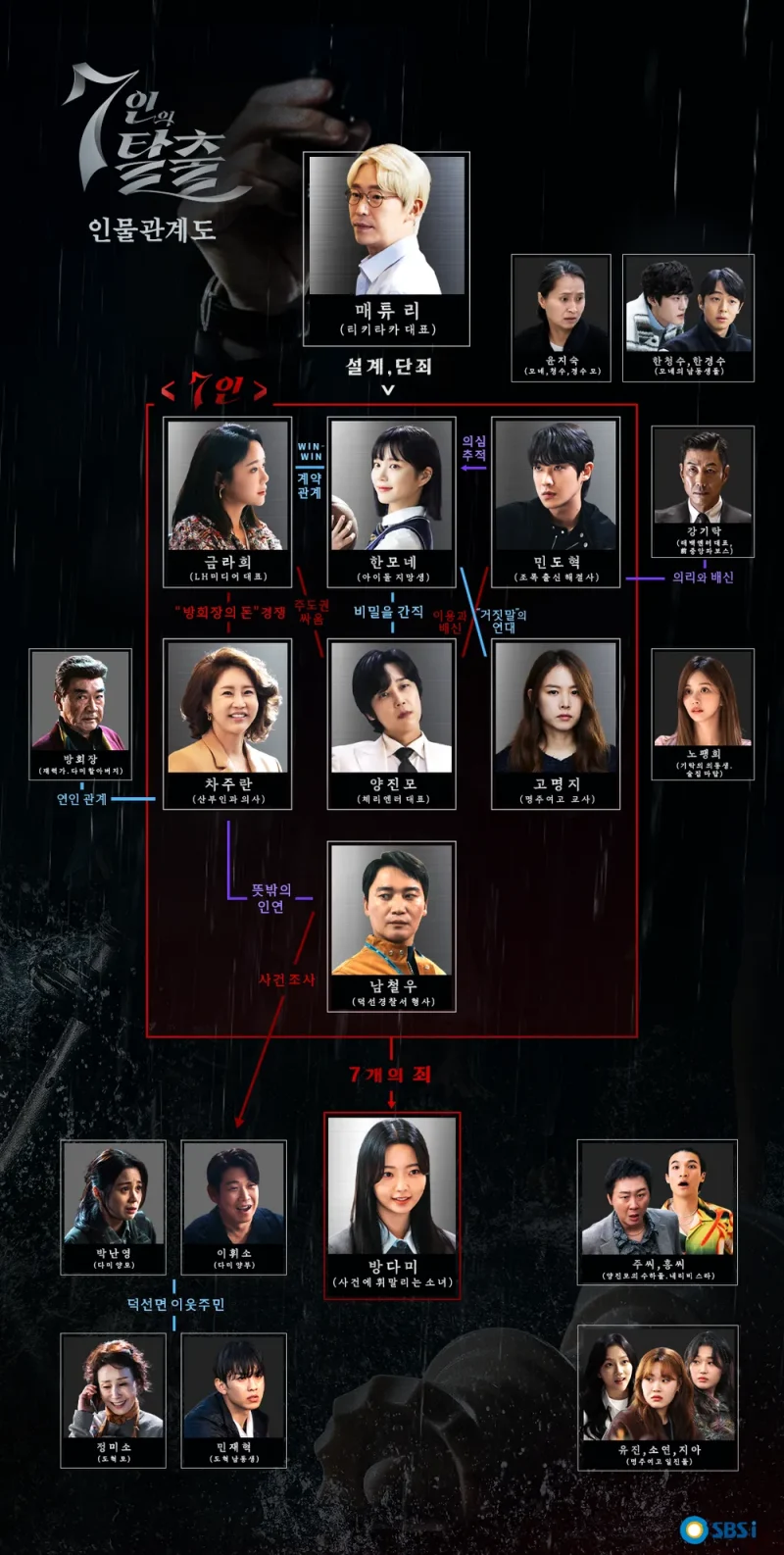 7인의 탈출에 등장하는 주요 인물들의 관계를 나타내는 등장인물 관계도
