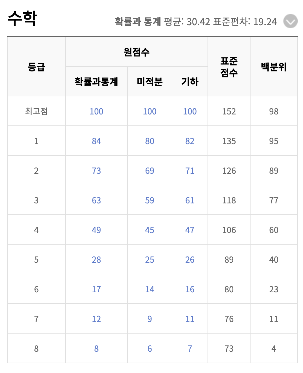 2023 고3 10월 모의고사 등급컷