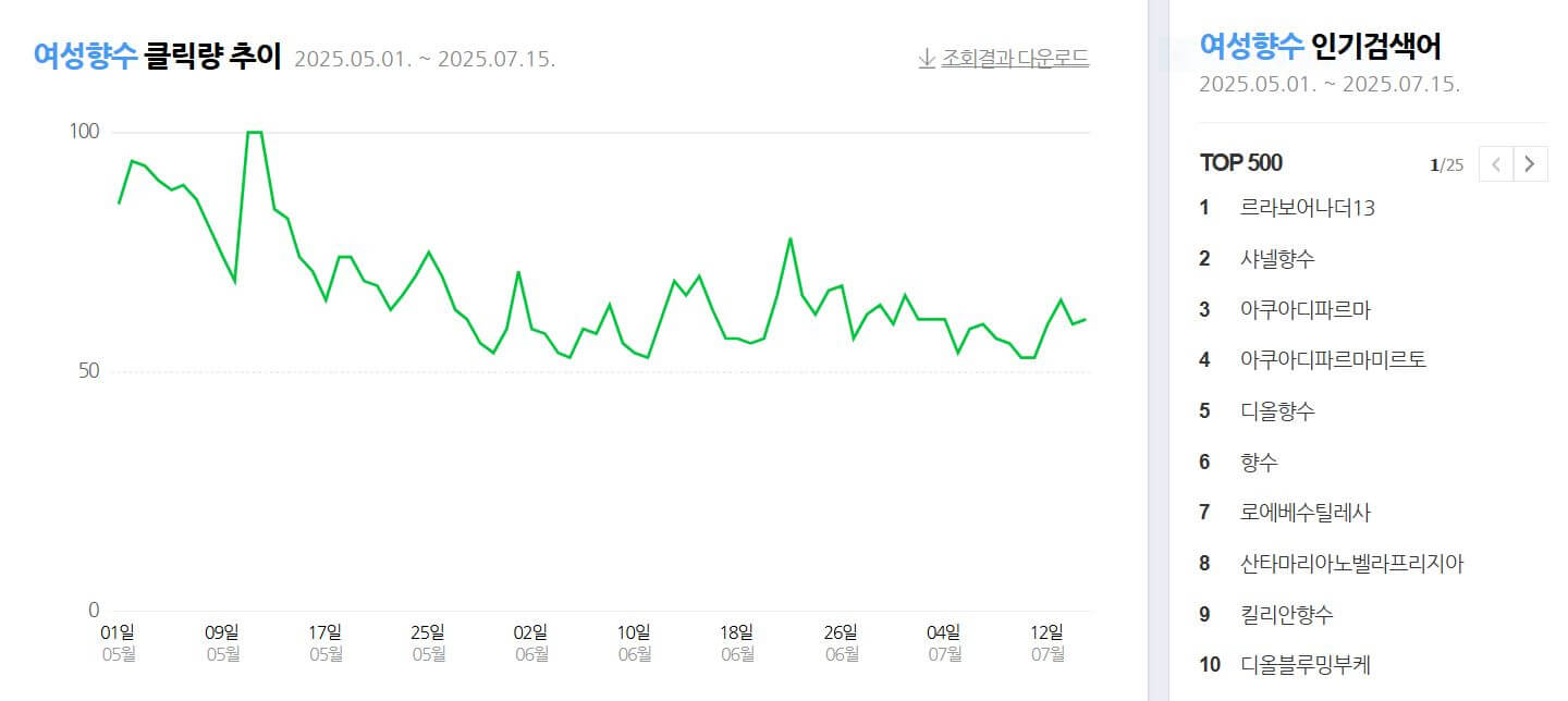 20대 여자 향수 순위