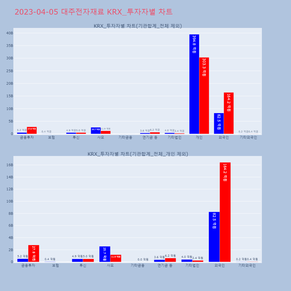 대주전자재료_KRX_투자자별_차트