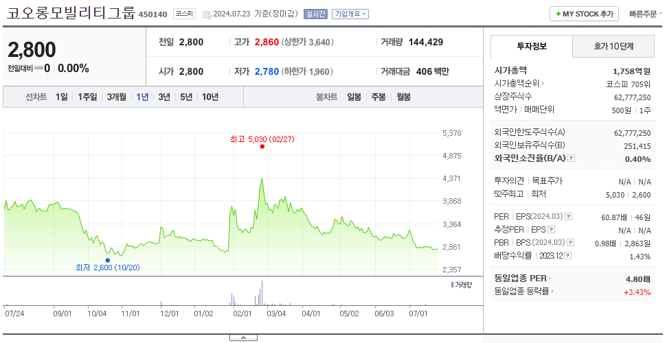 코오롱모빌리티그룹_주가