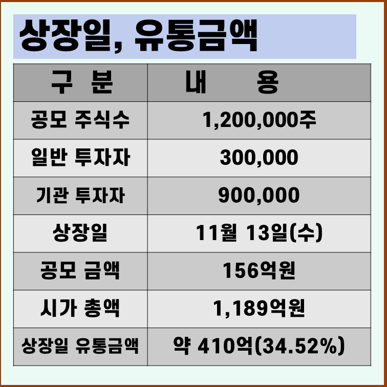 닷밀 상장일 유통물량