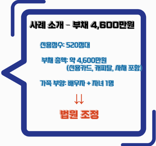 법원 부채조정 4,600만원 사례 소개