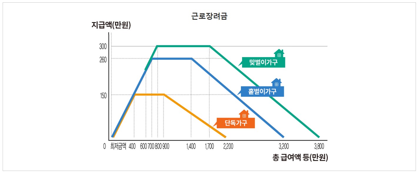 가구유형에 따른 근로장려금 지급가능액(2)