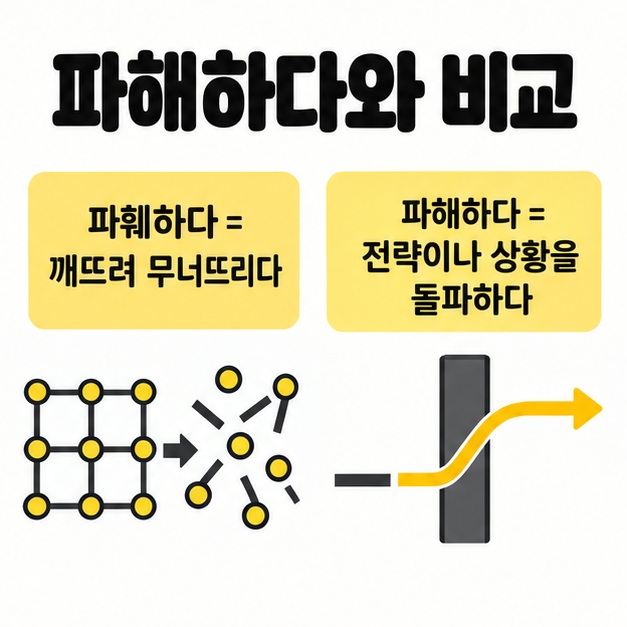 파훼하다의 깨뜨려 무너뜨리는 뜻과 파해하다의 전략이나 상황을 돌파하는 뜻을 비교한 도식
