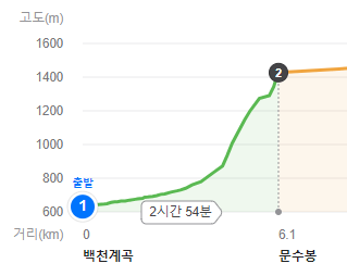 태백산초보자코스