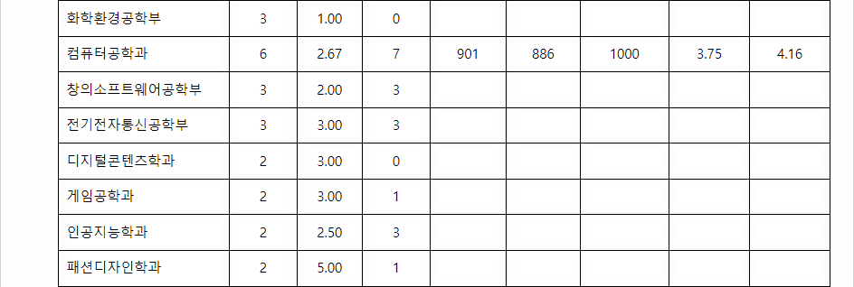 2023학년도 동의대학교 학생부교과전형 기회균형전형 결과