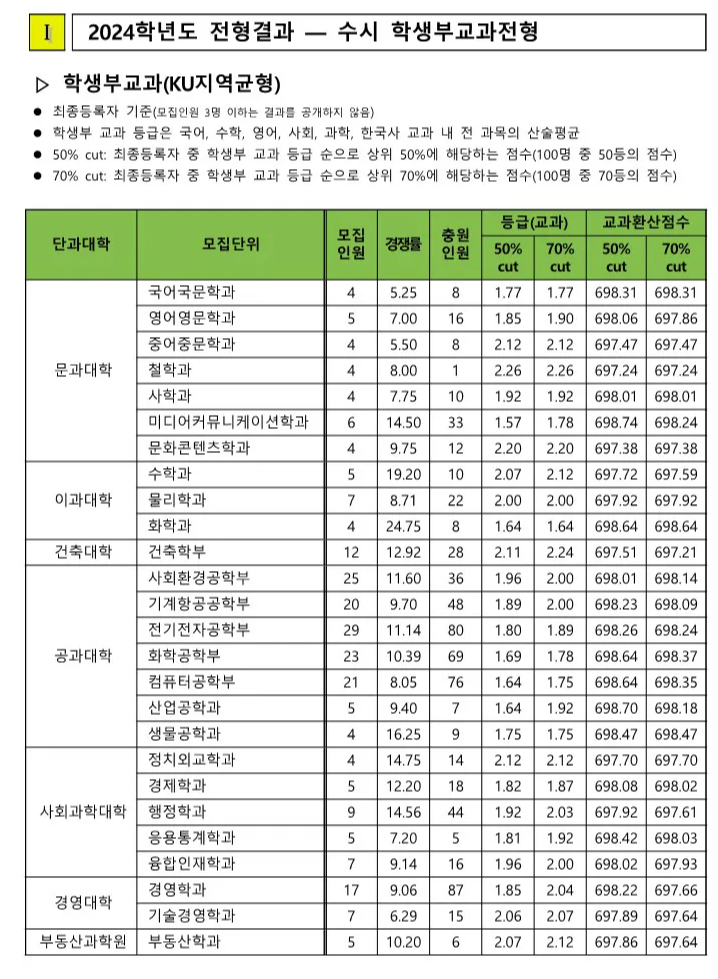 교과 KU 지역균형 전형 수시등급 2024