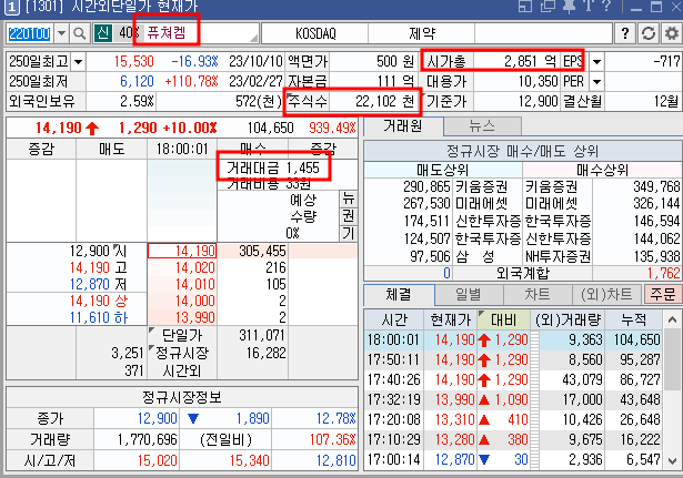퓨쳐켐 시간외 단일가