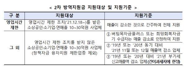 2차 소상공인 방역지원금 영업시간 제외 및 그외