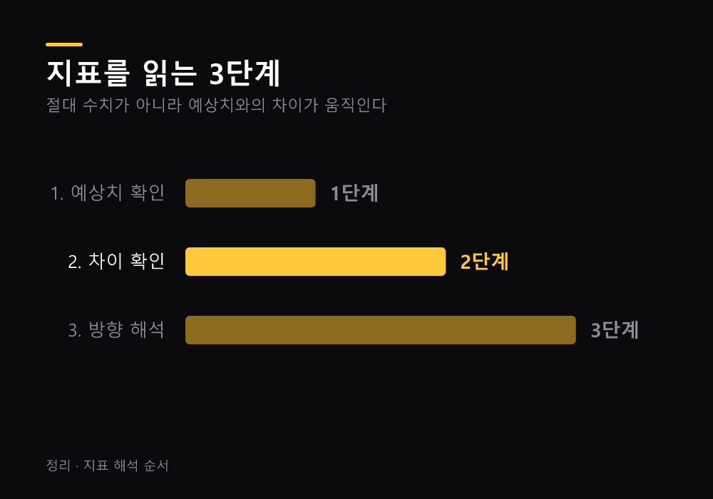 미국 지표 읽는 3단계