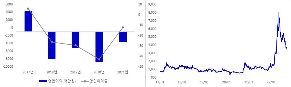 휴림로봇 실적 및 주가 추이