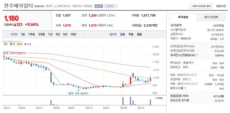 한주에이알티 일봉차트