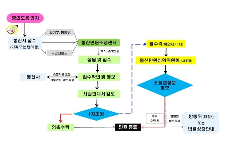 KAIT(한국정보통신진흥협회) 명의도용 확인 서비스