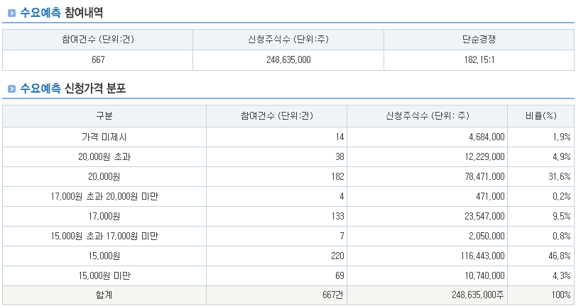 그래피 수요예측 및 수요예측결과