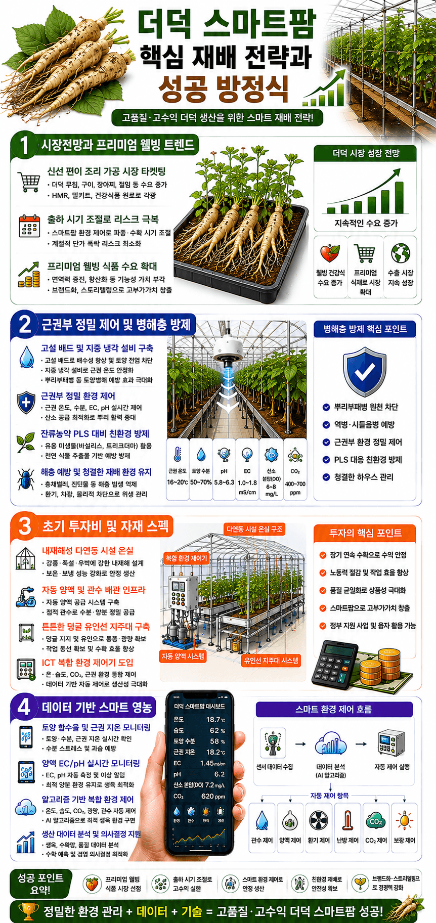 더덕 스마트팜 성공방정식 인포그래픽