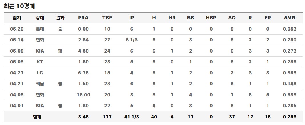 김광현 2023 성적