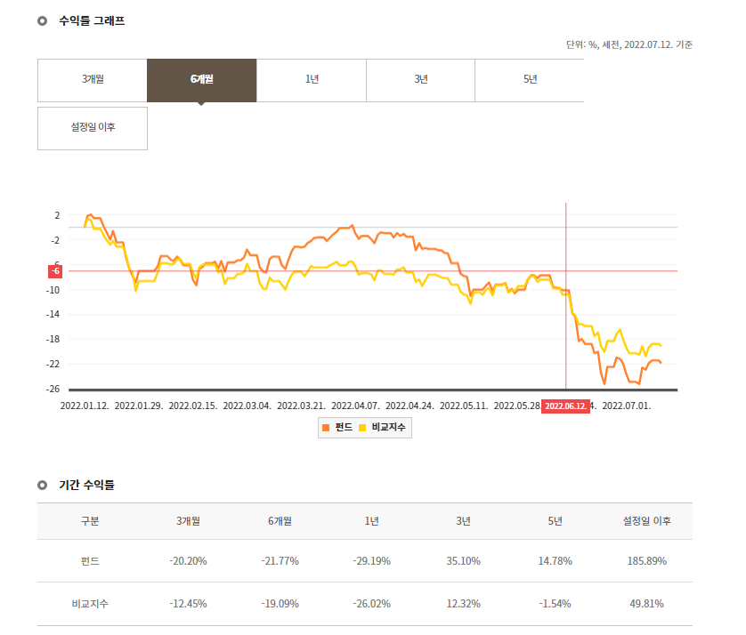 에셋플러스 펀드 수익률 비교
