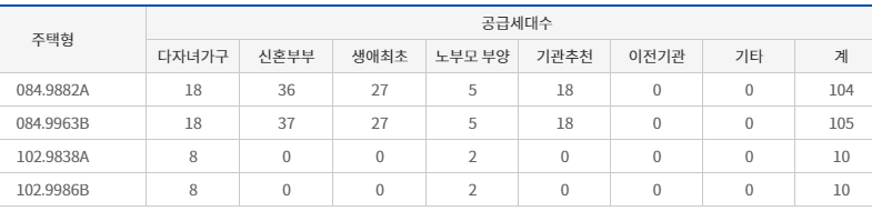 특별공급 공급세대수