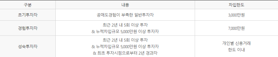 개인공매도한도