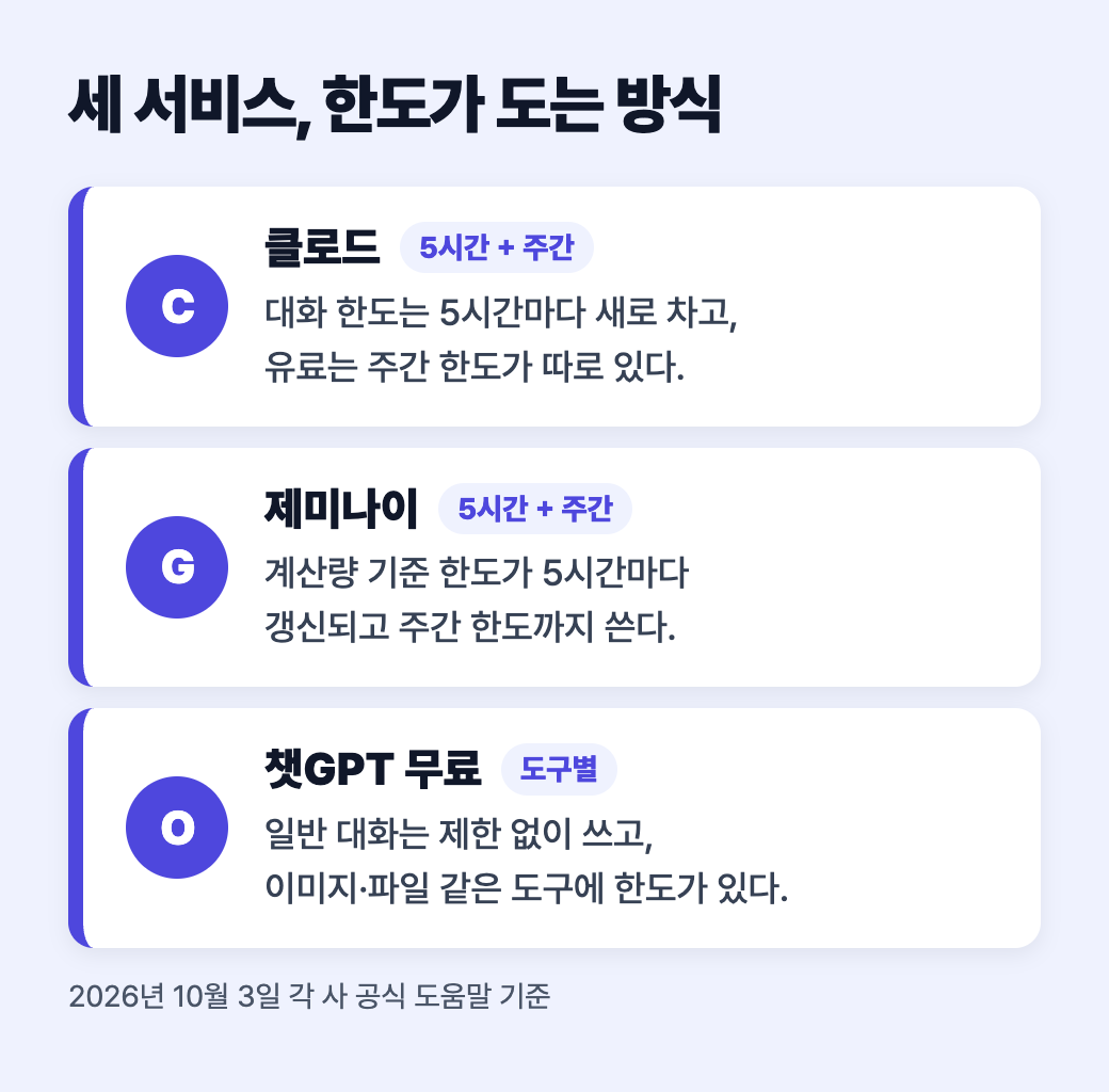 클로드는 5시간 세션과 유료 주간 한도, 제미나이는 5시간과 주간, 챗GPT 무료는 도구별 한도라는 차이를 나눈 도식