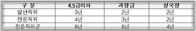 공무원 직위별 필수보직기간