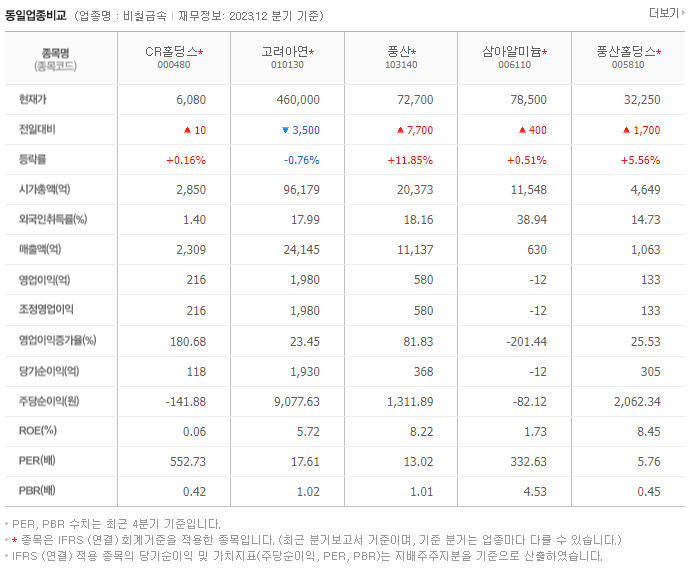 조선내화_동종업비교자료