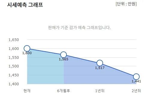 중고차 시세표 조회 - KB차차차