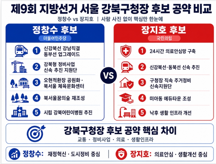 제9회 지방선거 서울 강북구청장 후보 공약 비교