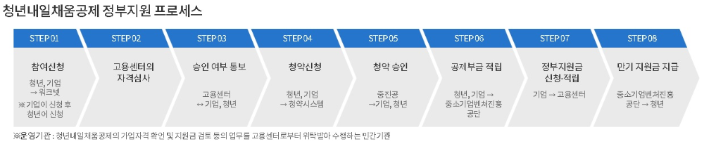 청년내일채움공제 3