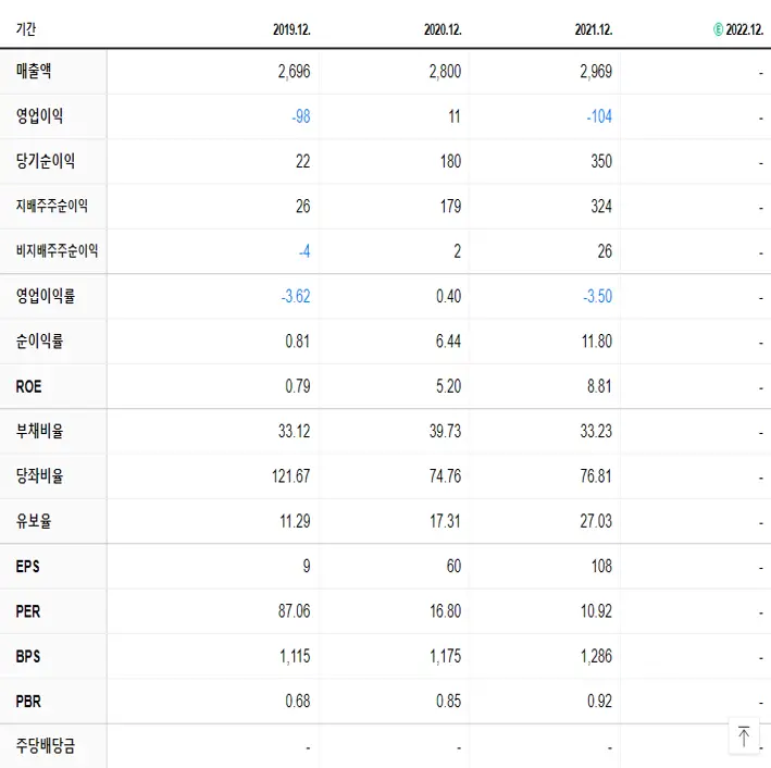 세종텔레콤 재무제표