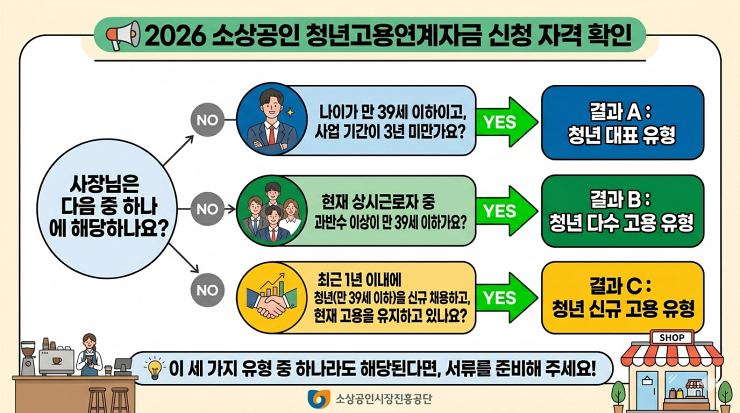 2026년 소상공인 청년고용연계자금 신청자격 확인