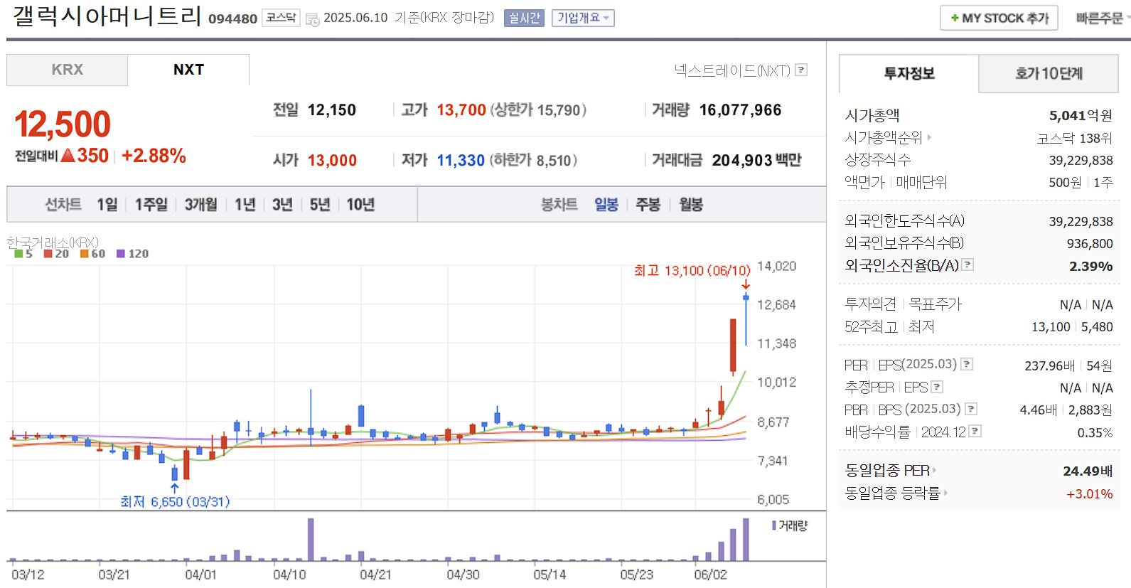 스테이블코인 관련주 갤럭시아머니트리 일봉 차트