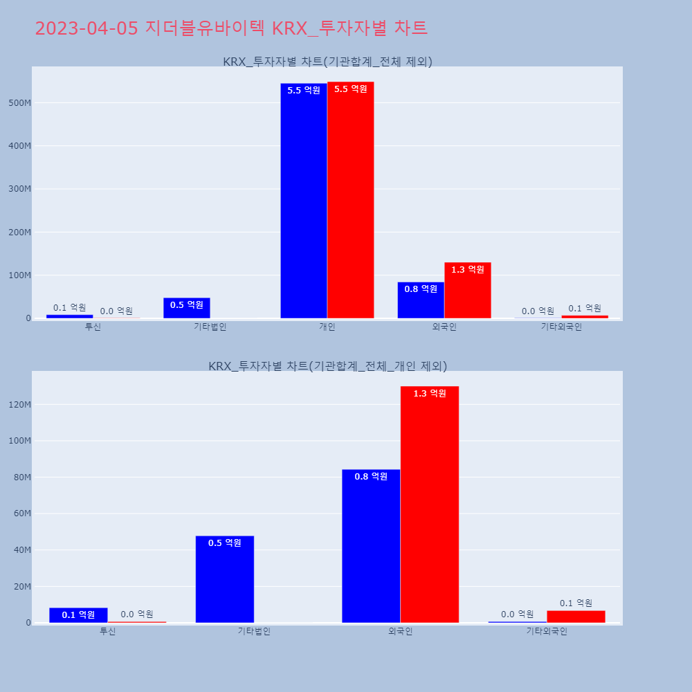 지더블유바이텍_KRX_투자자별_차트