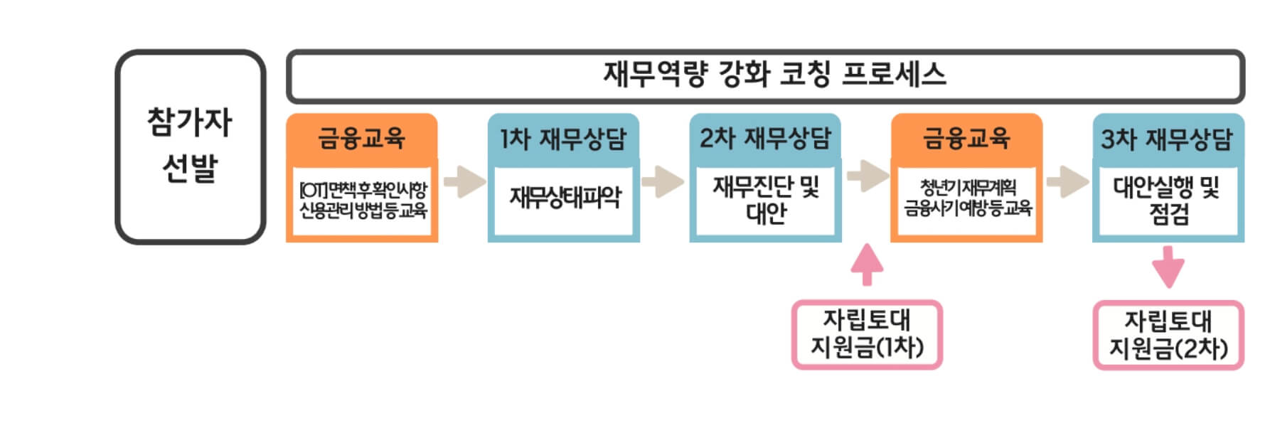 지원 내용
