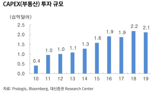 프로로지스 부동산 투자 규모 / 출처 : 네이버 블로그 - 벵갈호랑이이의 해외주식토크