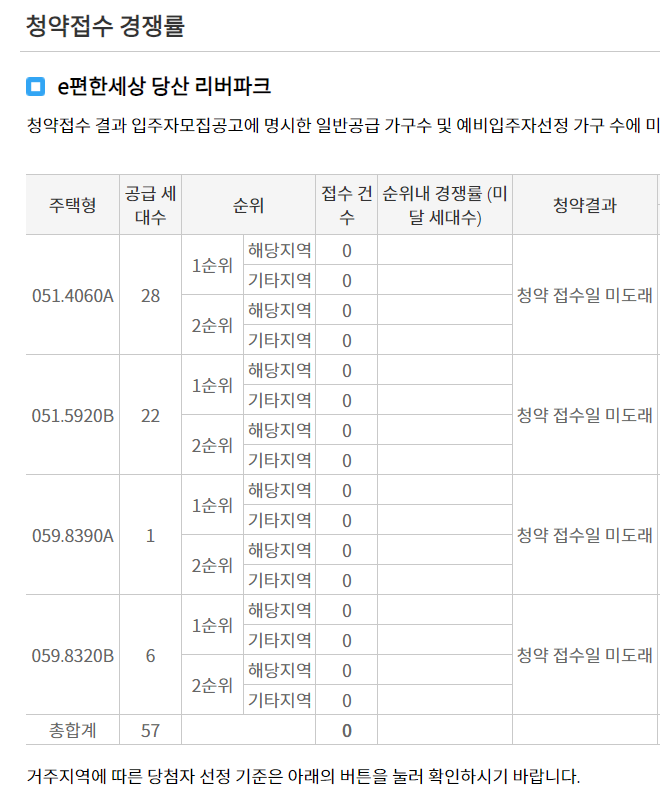 e편한세상 당산 리버파크 청약 경쟁률