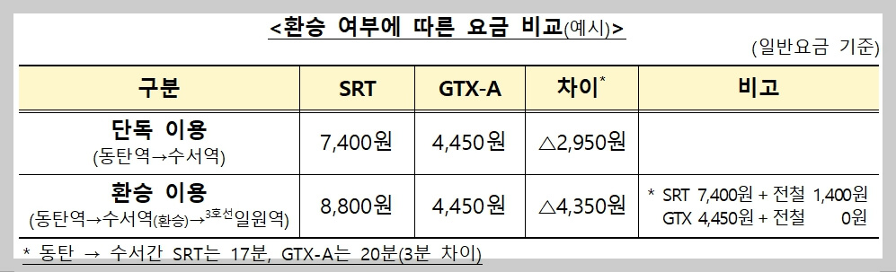GTX-A 환승 할인 요금
