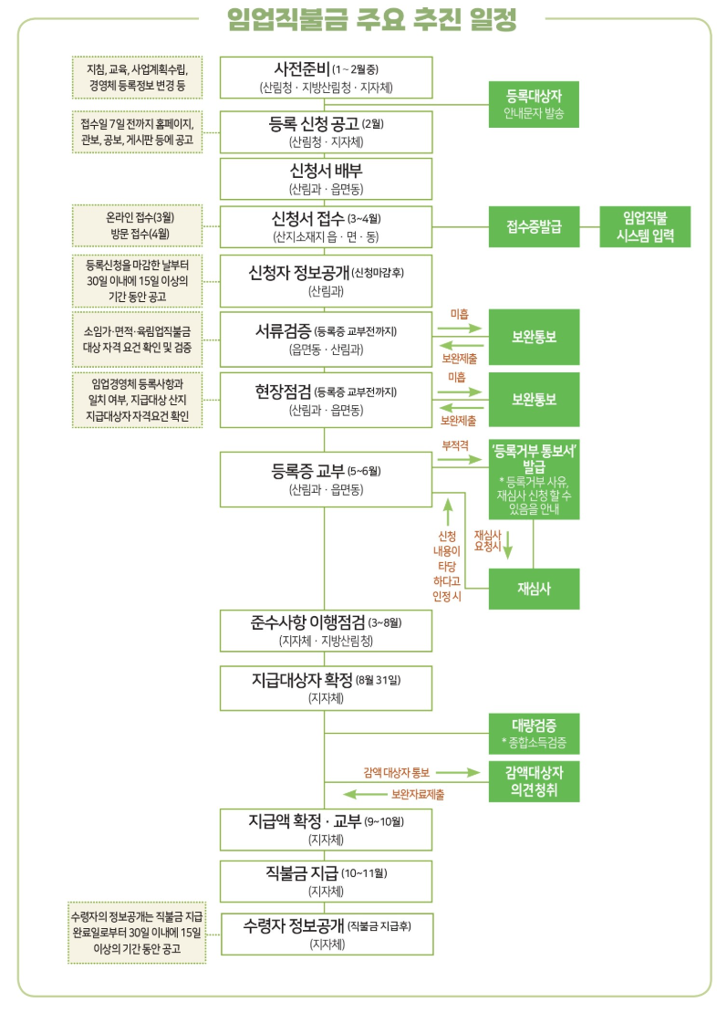 임업직불제 신청방법,신청자격