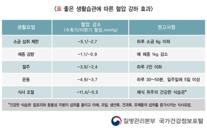 고혈압낮추는방법
