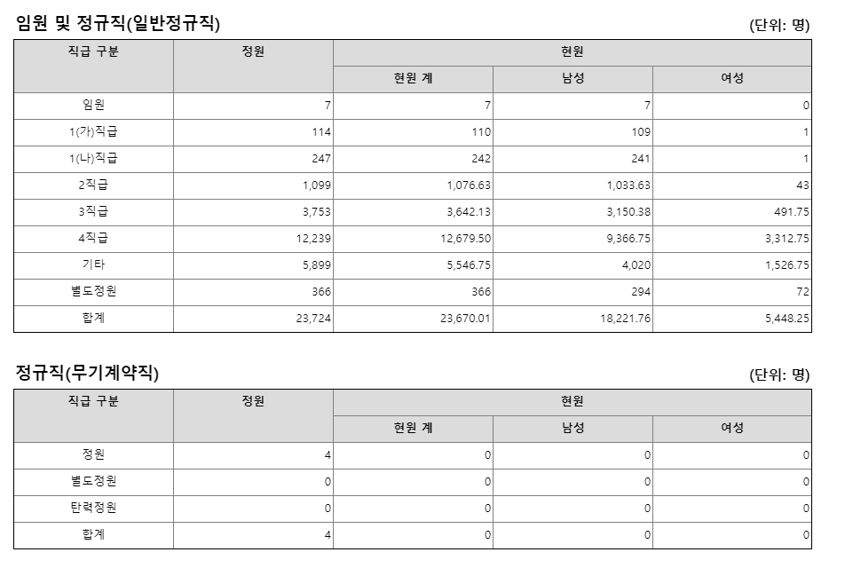 한국전력공사 조직도