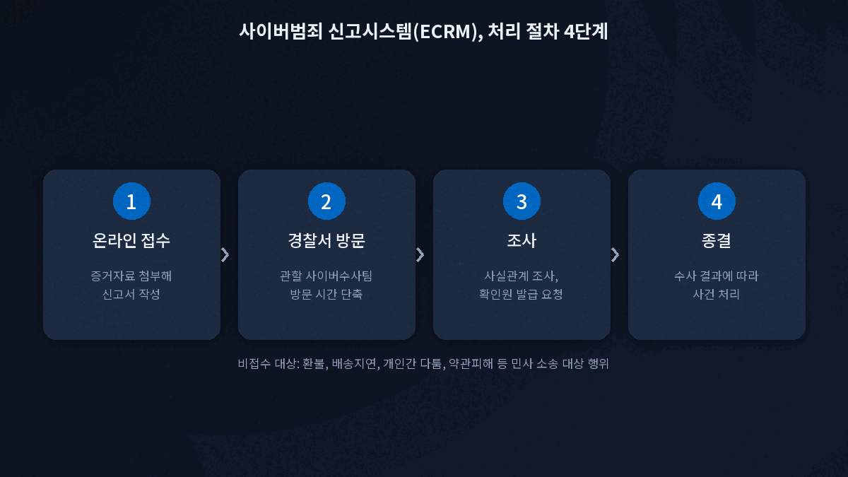 사이버범죄 신고시스템 온라인접수 경찰서방문 조사 종결