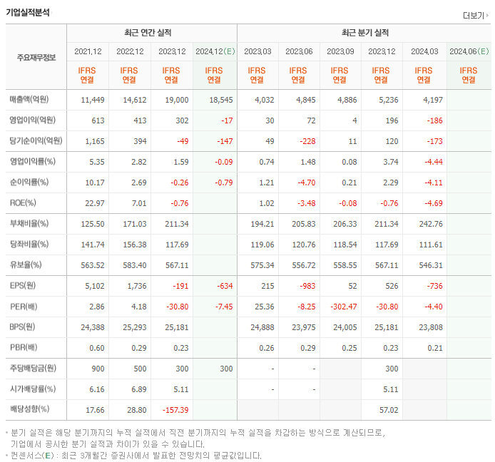 동부건설_실적