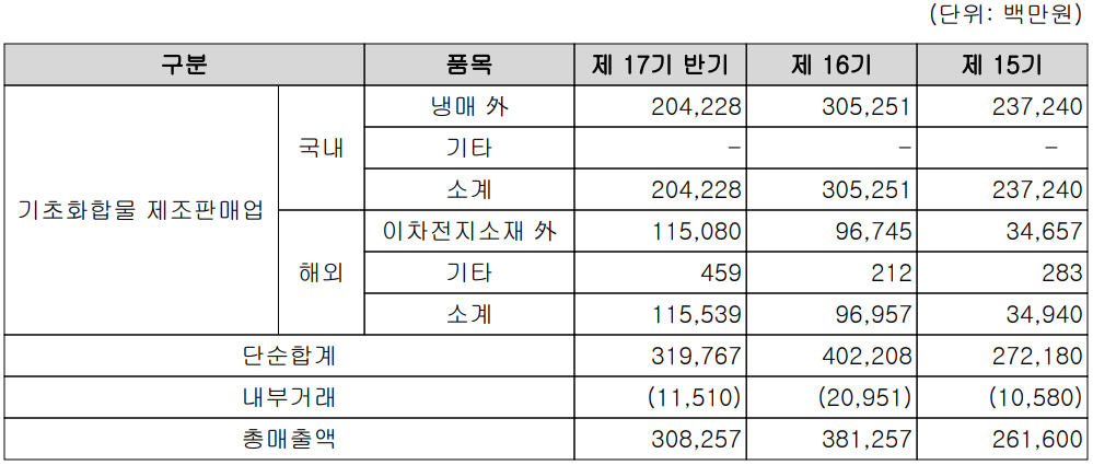 후성 - 주요 사업 부문 및 제품 현황(2022년 상반기)