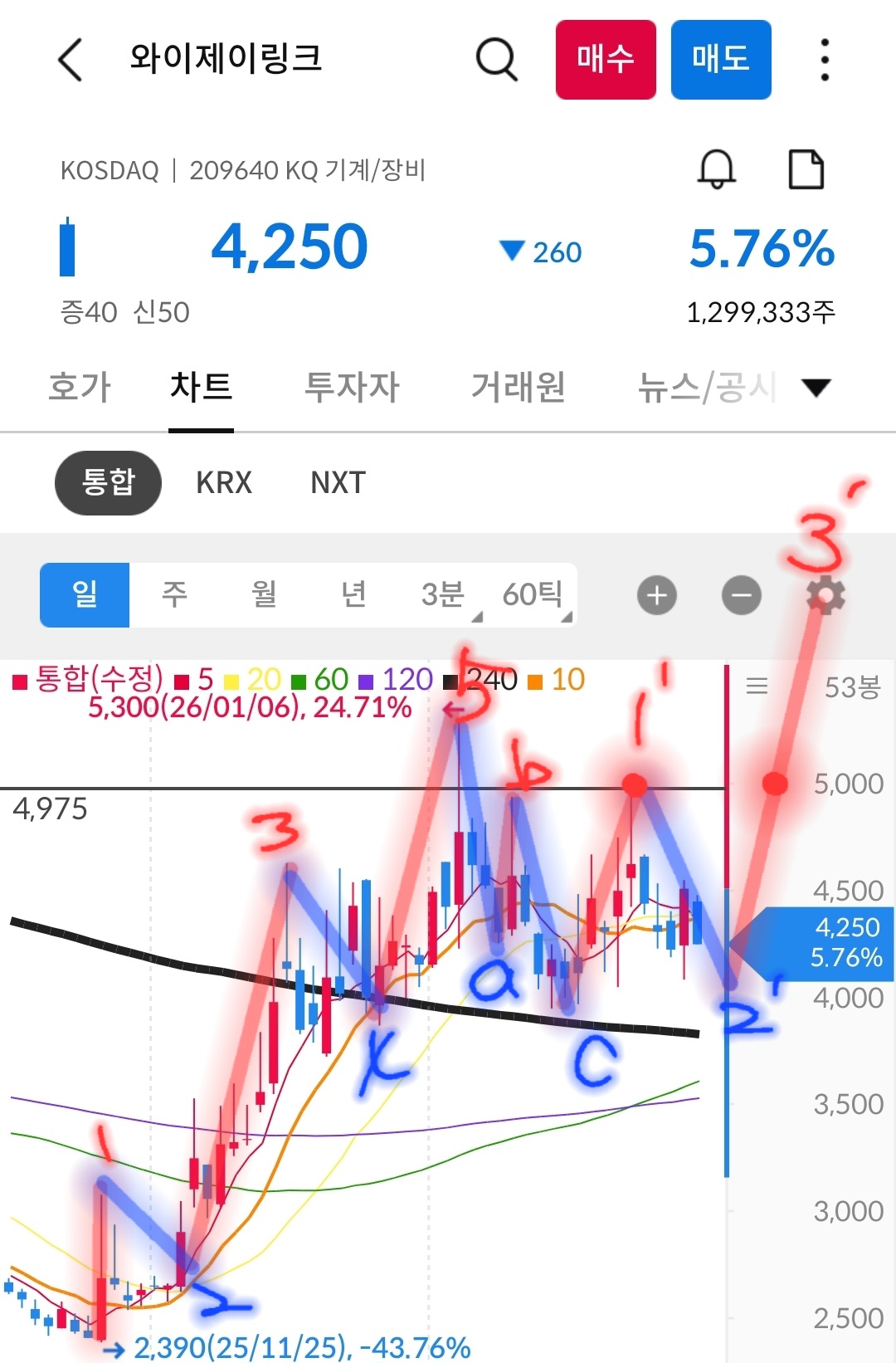 와이제이링크 일봉 사진 출처 : 삼성증권 Photo Credit : Samsung Securities