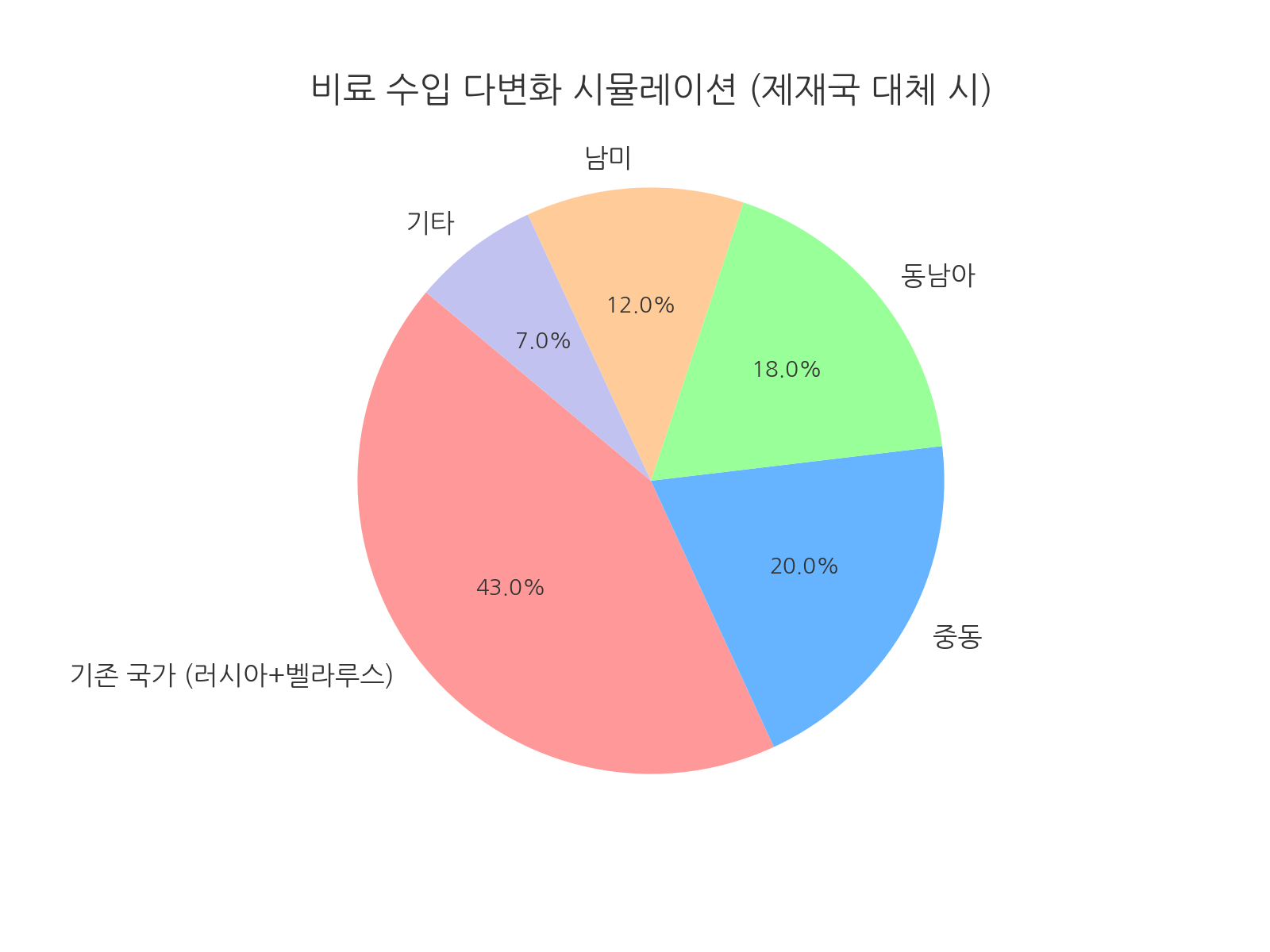 비료수입 다변화 시뮬레이션