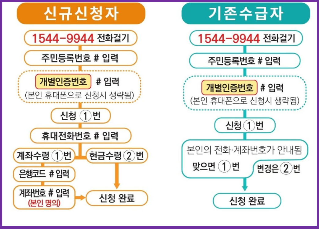 근로장려금 신청방법