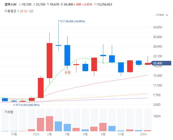 음성인식관련주대장주수혜주TOP5_셀바스AI